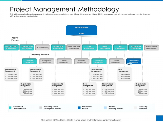 Analyzing Requirement Management Process Project Management Methodology Graphics PDF Analyzing Requirement Management Process Project Management Methodology Graphics PDF
