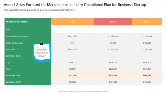 Annual Sales Forecast For Merchandise Industry Operational Plan For Business Startup Information PDF