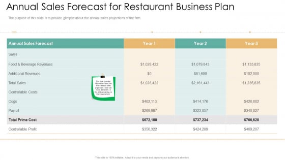 Annual Sales Forecast For Restaurant Business Plan Demonstration PDF