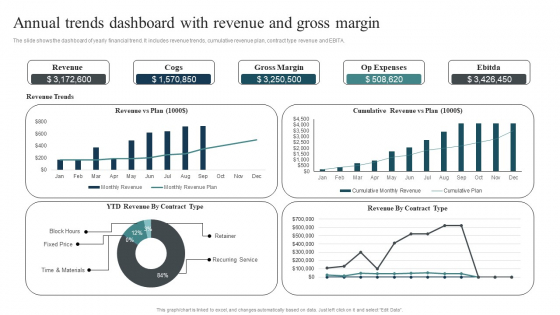 Annual Trends Dashboard With Revenue And Gross Margin Designs PDF