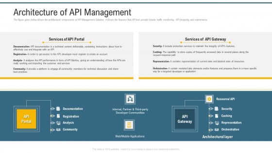 Application Programming Interface Administrative Marketplace Architecture Of API Management Clipart PDF Application Programming Interface Administrative Marketplace Architecture Of API Management Clipart PDF