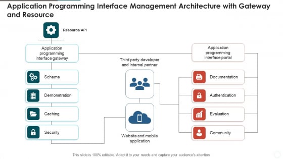 Application Programming Interface Management Architecture With Gateway And Resource Formats PDF Application Programming Interface Management Architecture With Gateway And Resource Formats PDF