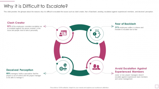 Approach Avoidance Conflict Why It Is Difficult To Escalate Information PDF Approach Avoidance Conflict Why It Is Difficult To Escalate Information PDF