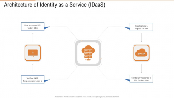 Architecture Of Identity As A Service Idaas Ppt Show Guide PDF Architecture Of Identity As A Service Idaas Ppt Show Guide PDF