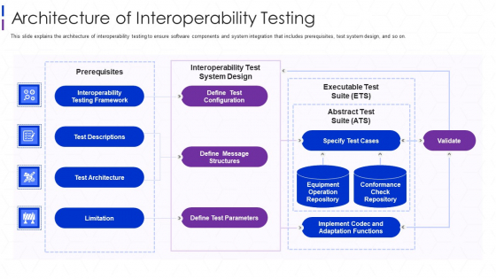 Architecture Of Interoperability Testing Introduction PDF Architecture Of Interoperability Testing Introduction PDF