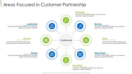 Areas Focused In Customer Partnership Ppt Show Portfolio PDF