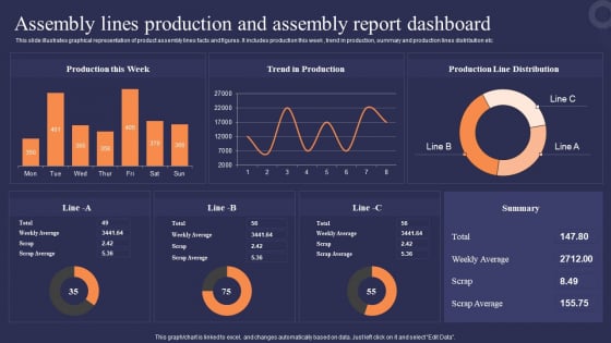 Assembly Lines Production And Assembly Report Dashboard Microsoft PDF