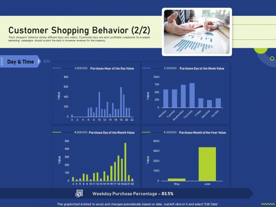 Assessing Consumer Buying Behavior Boosting Profits Customer Shopping Behavior Formats PDF