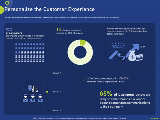 Assessing Consumer Buying Behavior Boosting Profits Personalize The Customer Experience Professional PDF Assessing Consumer Buying Behavior Boosting Profits Personalize The Customer Experience Professional PDF
