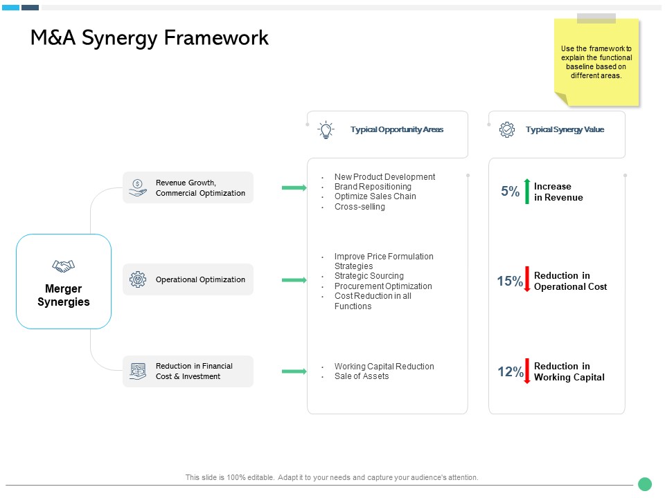 Assessing Synergies M And A Synergy Framework Ppt PowerPoint ...