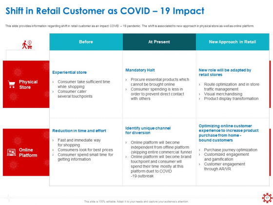 Assessing The Impact Of COVID On Retail Business Segment Ppt PowerPoint Presentation Complete Deck With Slides captivating professional