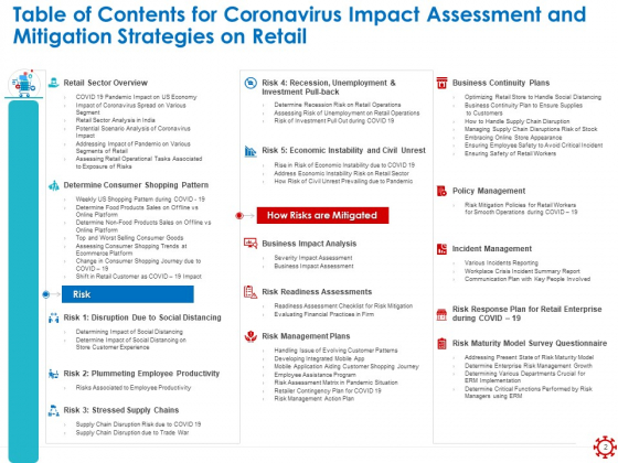 Assessing The Impact Of COVID On Retail Business Segment Ppt PowerPoint Presentation Complete Deck With Slides customizable professional