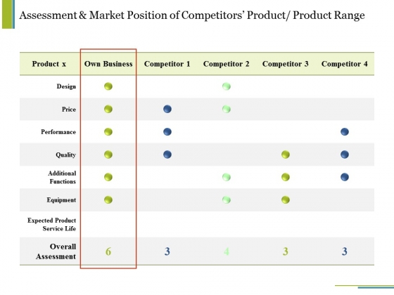 Assessment And Market Position Of Competitors Product Product Range Ppt PowerPoint Presentation Summary Outfit Assessment And Market Position Of Competitors Product Product Range Ppt PowerPoint Presentation Summary Outfit