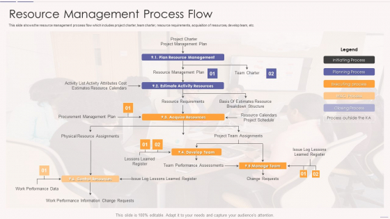 Asset Usage And Monitoring With Resource Management Plan Resource Management Process Flow Designs PDF