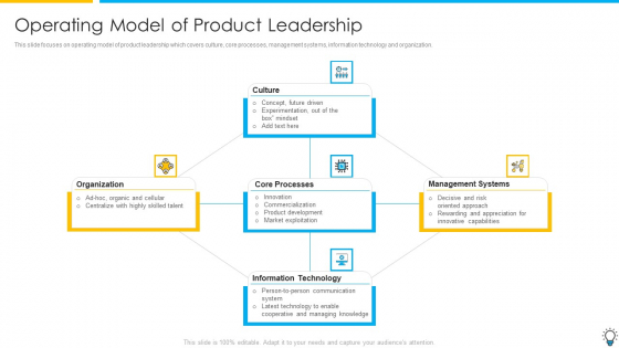 Assuring Management In Product Innovation To Enhance Processes Operating Model Of Product Leadership Infographics PDF