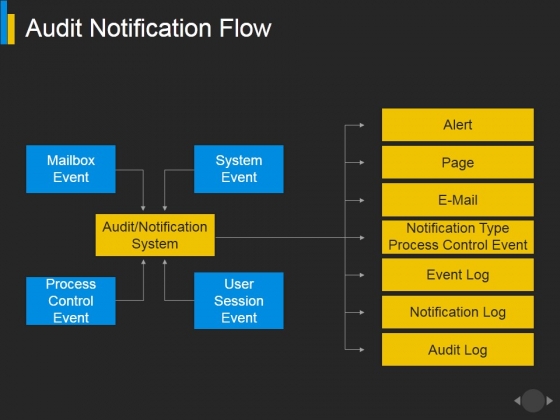 Audit Notification Flow Ppt PowerPoint Presentation Inspiration Visual Aids Audit Notification Flow Ppt PowerPoint Presentation Inspiration Visual Aids
