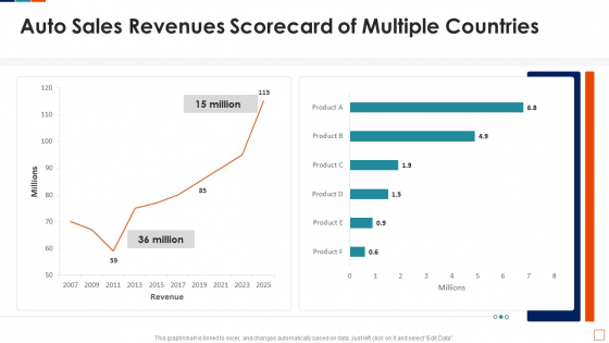 Auto Sales Revenues Scorecard Of Multiple Countries Inspiration PDF