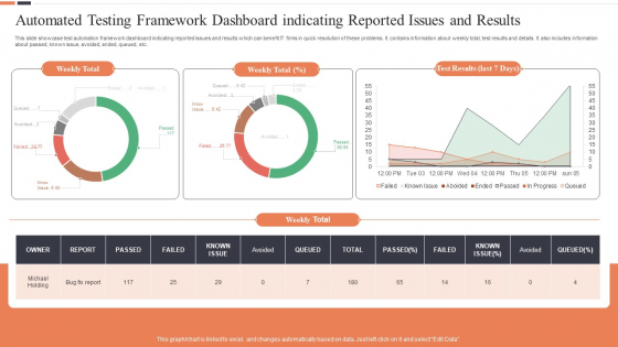 Automated Testing Framework Dashboard Indicating Reported Issues And Results Ideas PDF
