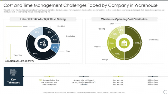 Automating Supply Chain Cost And Time Management Challenges Faced By Company In Warehouse Template PDF