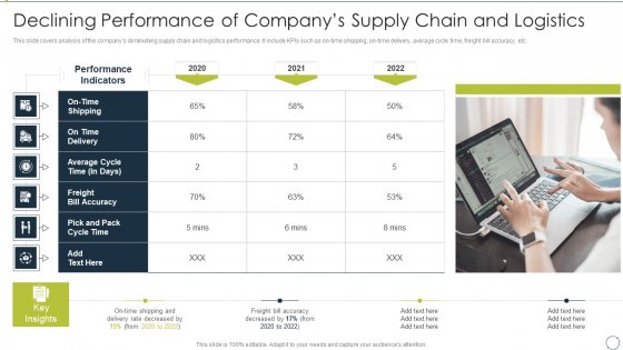 Automating Supply Chain Declining Performance Of Companys Supply Chain And Logistics Topics PDF
