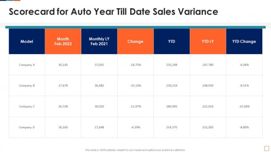 Automobile Sales Scorecard Scorecard For Auto Year Till Date Sales Variance Ideas PDF Automobile Sales Scorecard Scorecard For Auto Year Till Date Sales Variance Ideas PDF