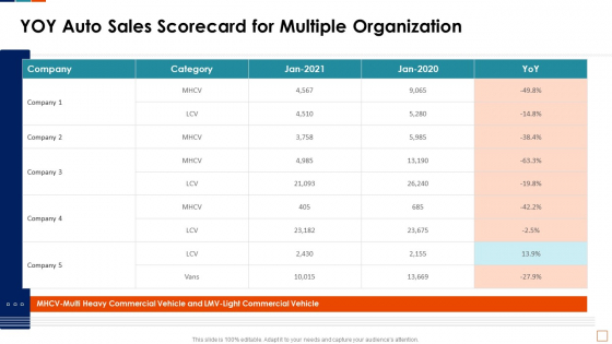 Automobile Sales Scorecard Yoy Auto Sales Scorecard For Multiple Organization Sample PDF