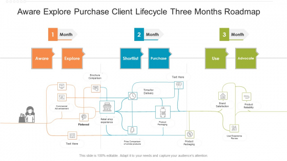 Aware Explore Purchase Client Lifecycle Three Months Roadmap Information