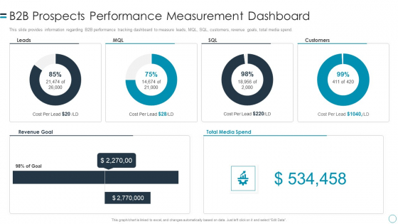 B2B Customers Journey Playbook B2b Prospects Performance Measurement Dashboard Diagrams PDF B2B Customers Journey Playbook B2b Prospects Performance Measurement Dashboard Diagrams PDF