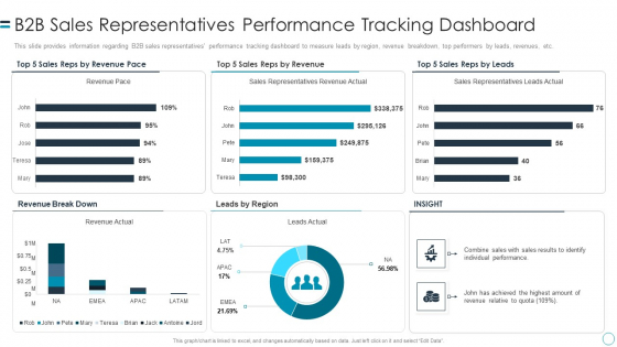 B2B Customers Journey Playbook B2b Sales Representatives Performance Tracking Dashboard Demonstration PDF