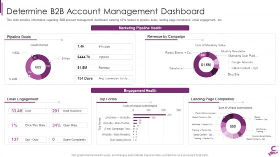 B2B Demand Generation Best Practices Determine B2B Account Management Dashboard Themes PDF