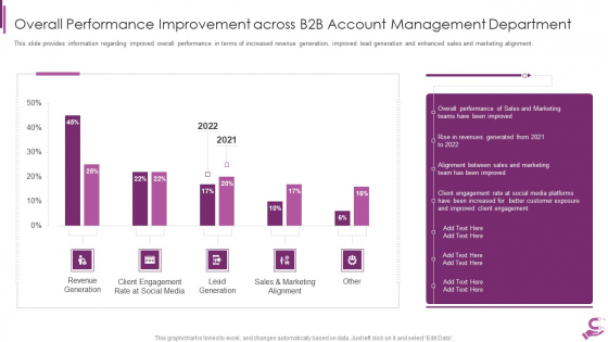 B2B Demand Generation Best Practices Overall Performance Improvement Across B2B Account Summary PDF