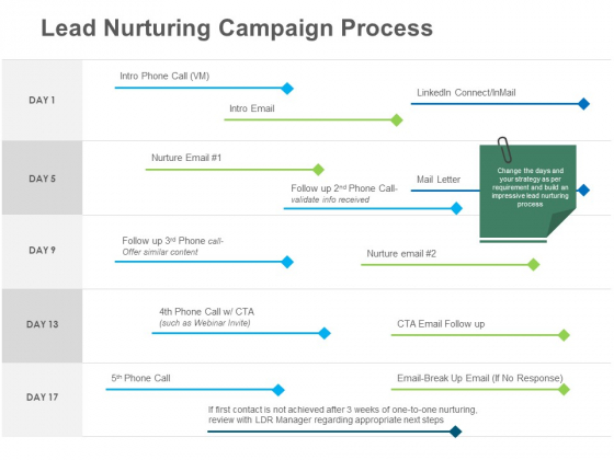B2B Lead Generation Lead Nurturing Campaign Process Ppt Layouts Examples PDF B2B Lead Generation Lead Nurturing Campaign Process Ppt Layouts Examples PDF