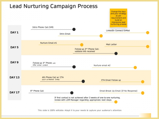 B2B Marketing Lead Nurturing Campaign Process Ppt Pictures Mockup PDF B2B Marketing Lead Nurturing Campaign Process Ppt Pictures Mockup PDF