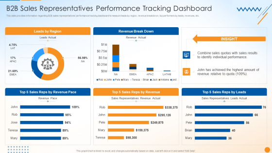 B2B Sales Techniques Playbook B2B Sales Representatives Performance Tracking Dashboard Diagrams PDF