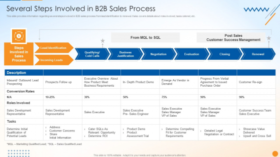 B2B Sales Techniques Playbook Several Steps Involved In B2B Sales Process Brochure PDF