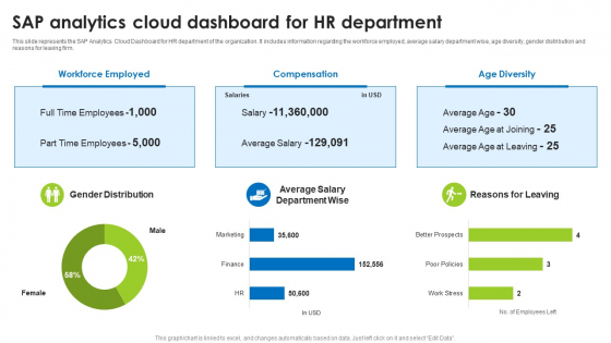 BI Technique For Data Informed Decisions Sap Analytics Cloud Dashboard For HR Department Background PDF