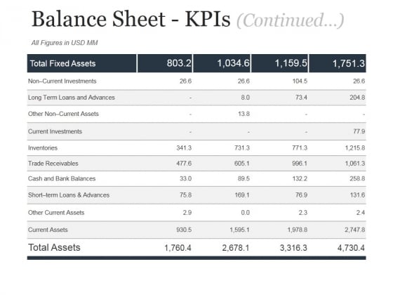 Balance Sheet Kpis Continued Ppt PowerPoint Presentation Templates Balance Sheet Kpis Continued Ppt PowerPoint Presentation Templates