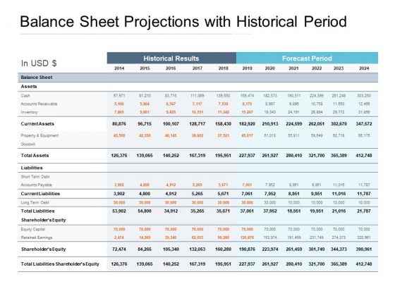 Balance Sheet Projections With Historical Period Ppt PowerPoint Presentation Outline Outfit