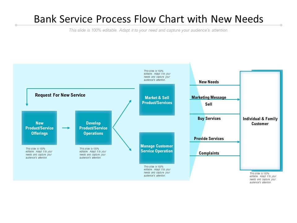 Bank Service Process Flow Chart With New Needs Ppt Powerpoint Presentation Icon Clipart Images Pdf
