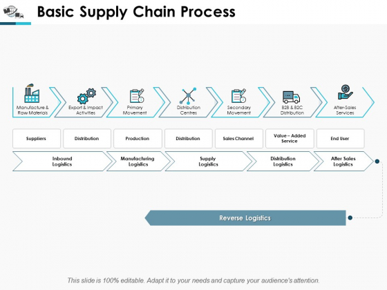 Basic Supply Chain Process Ppt Powerpoint Presentation Inspiration Format Basic Supply Chain Process Ppt Powerpoint Presentation Inspiration Format