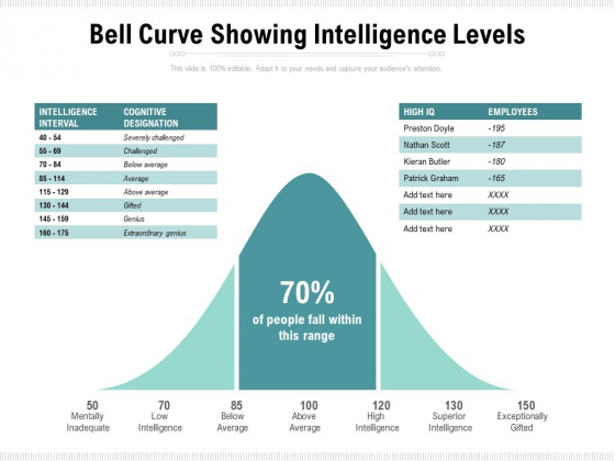 Bell Curve Showing Intelligence Levels Ppt PowerPoint Presentation Ideas Infographics PDF Bell Curve Showing Intelligence Levels Ppt PowerPoint Presentation Ideas Infographics PDF