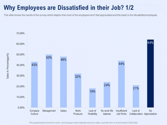 Best Employee Appreciation Workplace Why Employees Are Dissatisfied In Their Job Template PDF