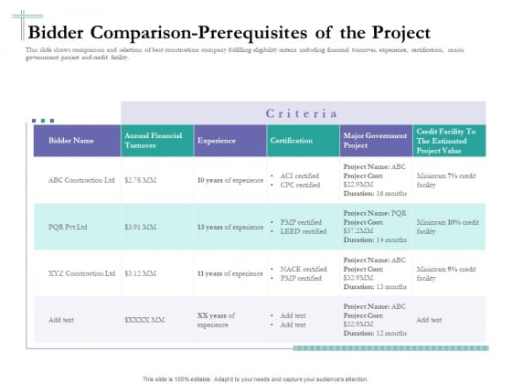 Bidding Cost Comparison Bidder Comparison Prerequisites Of The Project Ppt Slides Display PDF Bidding Cost Comparison Bidder Comparison Prerequisites Of The Project Ppt Slides Display PDF