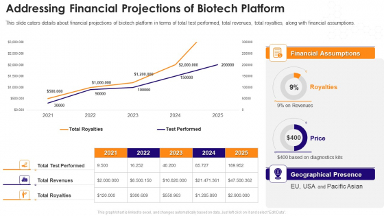 Biotechnology Startup Funding Elevator Pitch Deck Addressing Financial Projections Of Biotech Platform Designs PDF