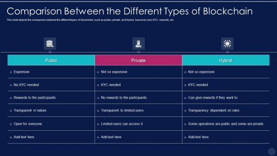 Blockchain Technology Framework IT Comparison Between The Different Types Of Blockchain Demonstration PDF