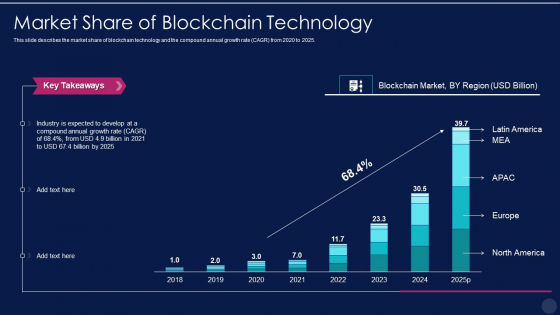 Blockchain Technology Framework IT Market Share Of Blockchain Technology Slides PDF Blockchain Technology Framework IT Market Share Of Blockchain Technology Slides PDF