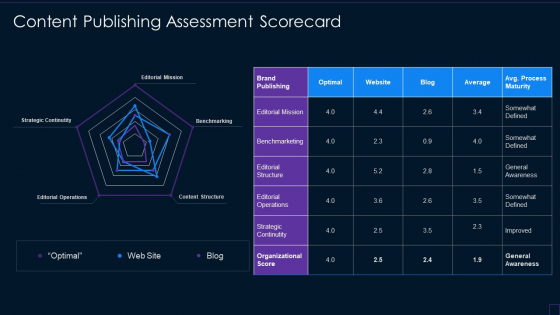 Brand Development Manual Content Publishing Assessment Scorecard Information PDF Brand Development Manual Content Publishing Assessment Scorecard Information PDF