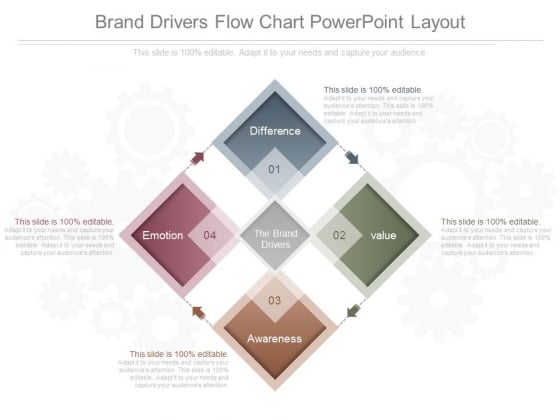 Brand Drivers Flow Chart Powerpoint Layout Brand Drivers Flow Chart Powerpoint Layout