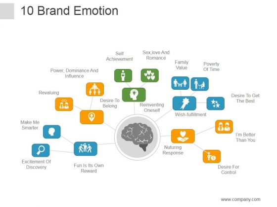 Brand Emotion Ppt PowerPoint Presentation Deck