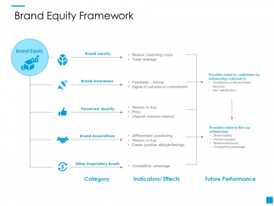 Brand Equity Framework Ppt PowerPoint Presentation Gallery Background Images Brand Equity Framework Ppt PowerPoint Presentation Gallery Background Images